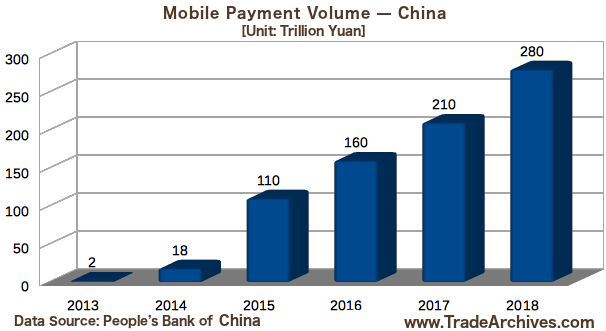 Chart of Actual Mobile Payment Volume in China