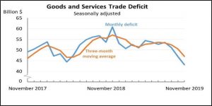 US International Trade in Good & Services