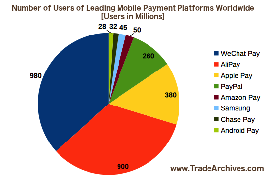 Number of Users of Leading Mobile Platforms Worldwide