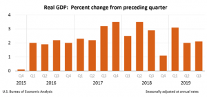 Chart of US GDP Change by Quarters-2019