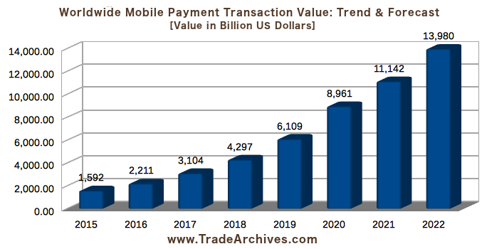 Worldwide Mobile Payment Transaction Value-Trend & Forecasts