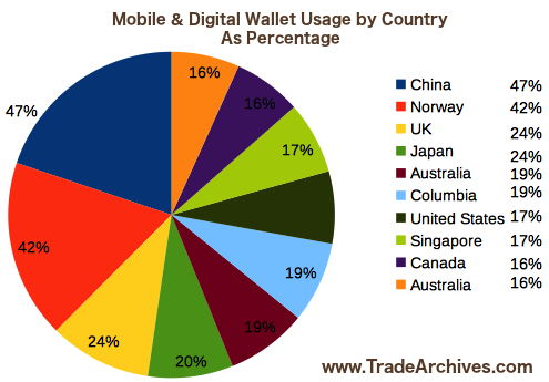 Mobile Wallet usage by Country.