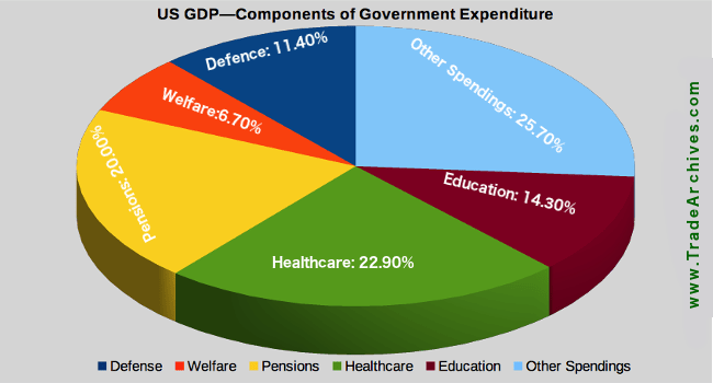 Pie Chart showing the component of US government expenditure projections for 2019