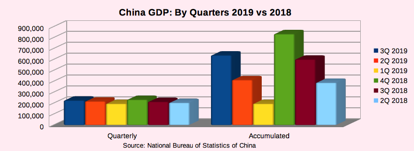 Bar Chart of China GDP By Quarters-2019 vs 2018