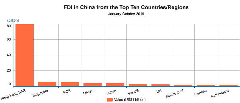 FDI InwardFlow in China - Top Ten Economies