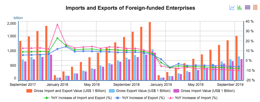 Imports & Exports Data of Foreign Funded Enterprises in China.