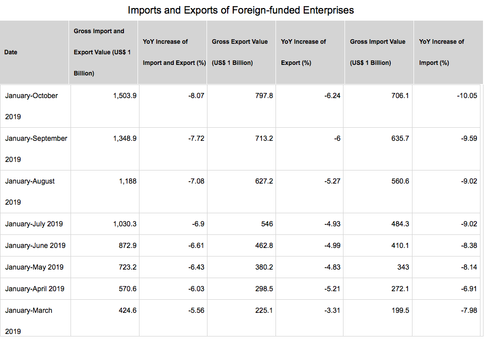 Table of Imports & Exports Data of Foreign Funded Enterprises in China.