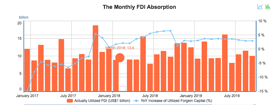 China Monthly FDI Absorption Chart