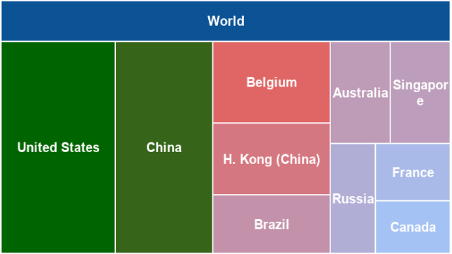 FD Inflow of Top Ten Economies