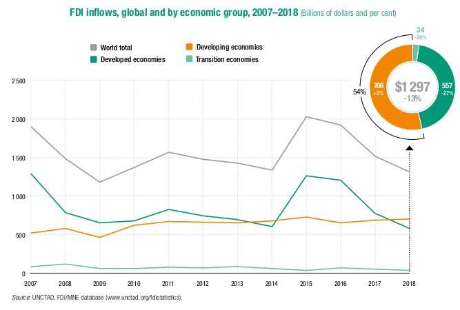 Global FDI Inflow by Economic Groups