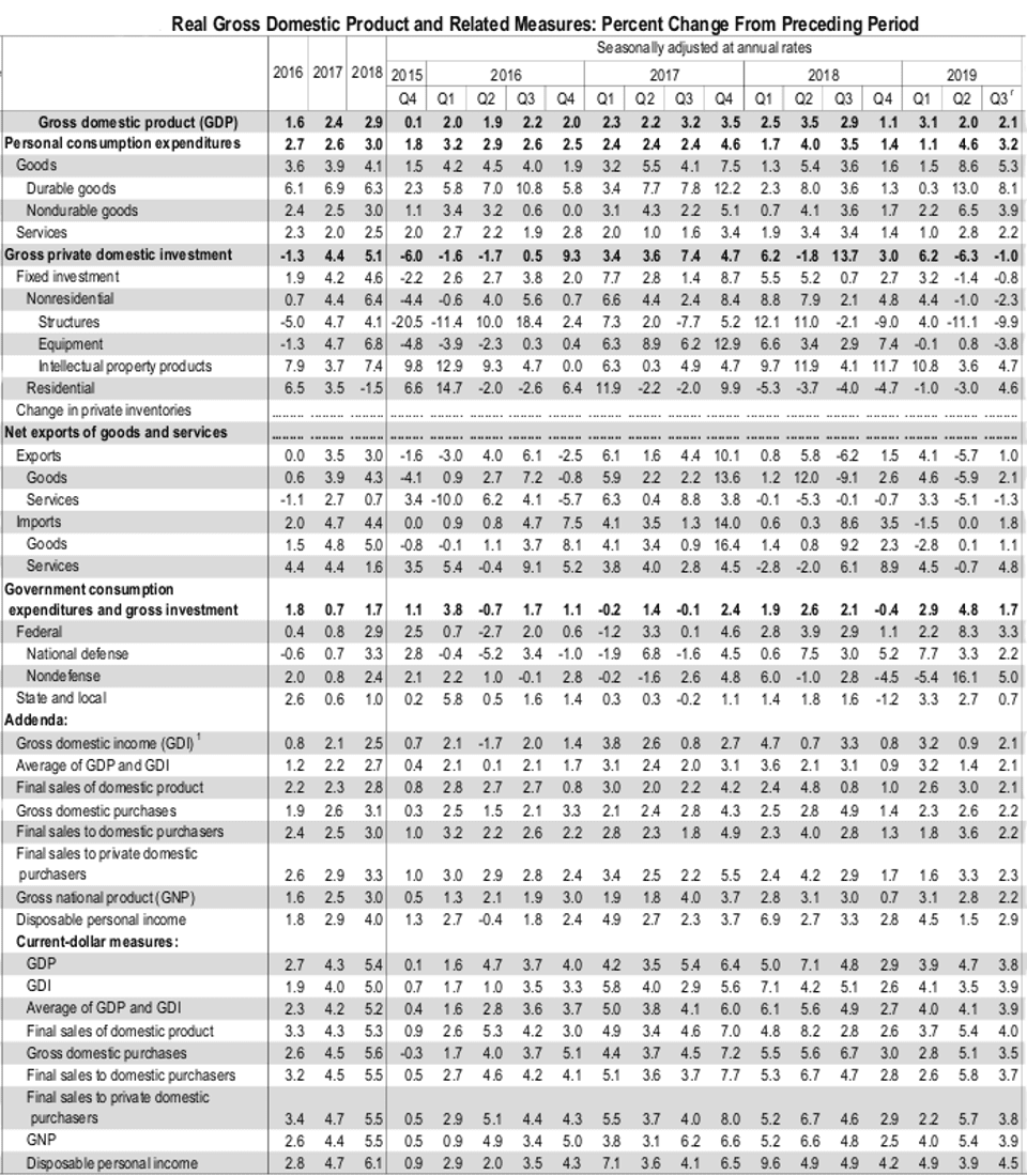 Table showing US GDP Fluctuations by Quarters